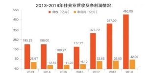 佳兆业:业绩强劲增长 2020年将稳步跨越千亿