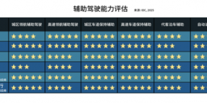 元戎启行辅助驾驶技术获IDC认可，城区NOA等能力跻身第一梯队