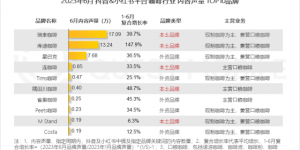 QuestMobile发布2023年中国移动互联网半年大报告： 银发群体、00后、新中产实现差异化消费力提升