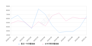 2019年10月份五菱荣光销量6532台, 同比增长7.61%
