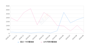 2019年9月份传祺GA6销量2033台, 同比增长824.09%